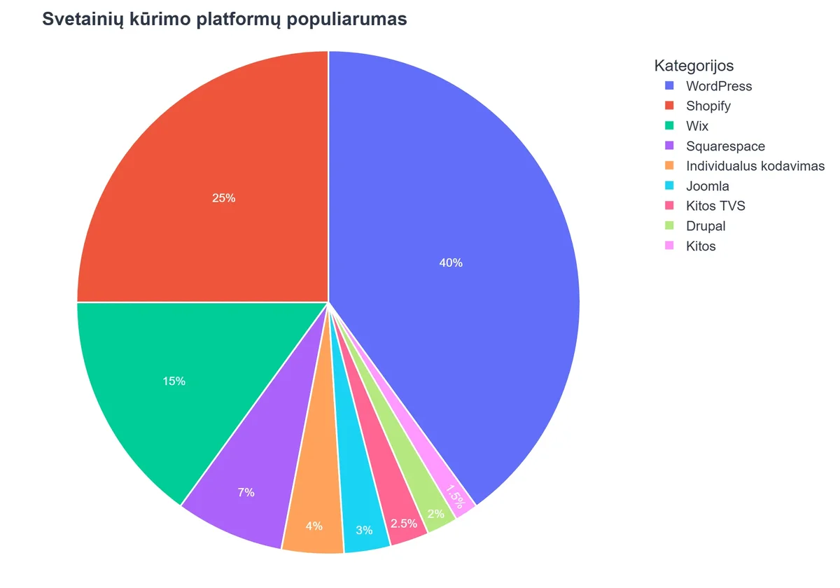 Svetainių kūrimo platformų populiarumas