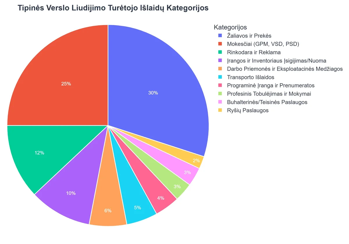 Tipinės Verslo Liudijimo Turėtojo Išlaidų Kategorijos