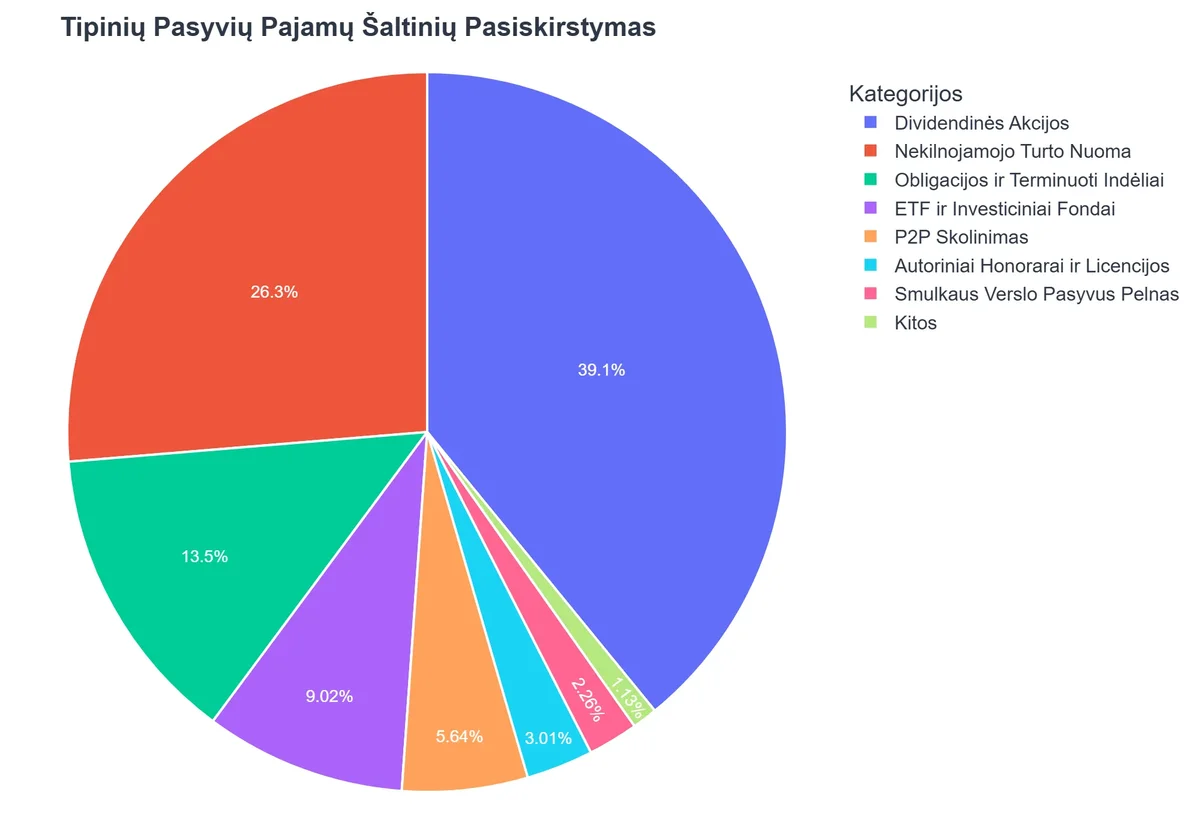 Tipinių Pasyvių Pajamų Šaltinių Pasiskirstymas