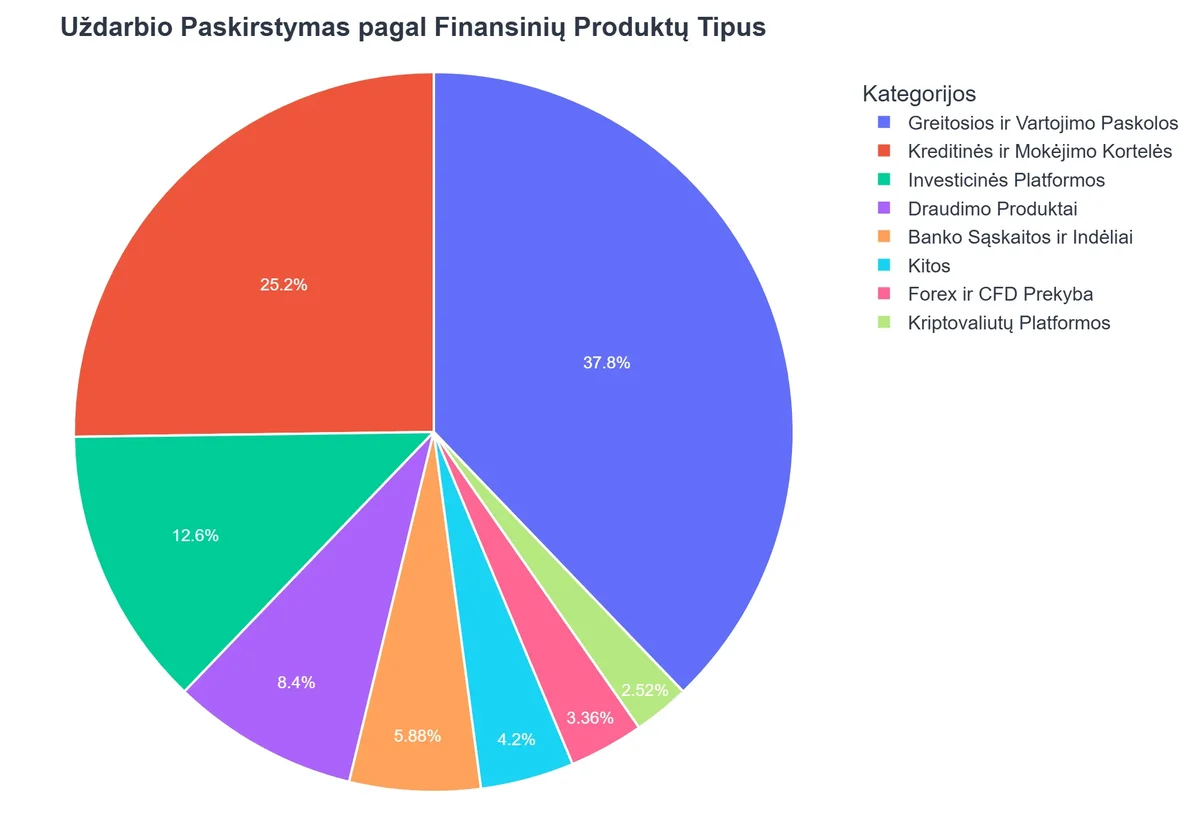 Uždarbio Paskirstymas pagal Finansinių Produktų Tipus