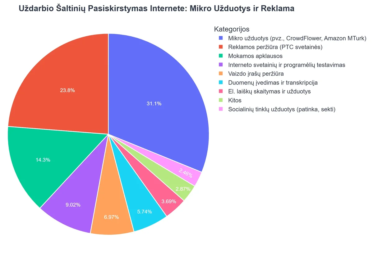 Uždarbio Šaltinių Pasiskirstymas Internete: Mikro Užduotys ir Reklama