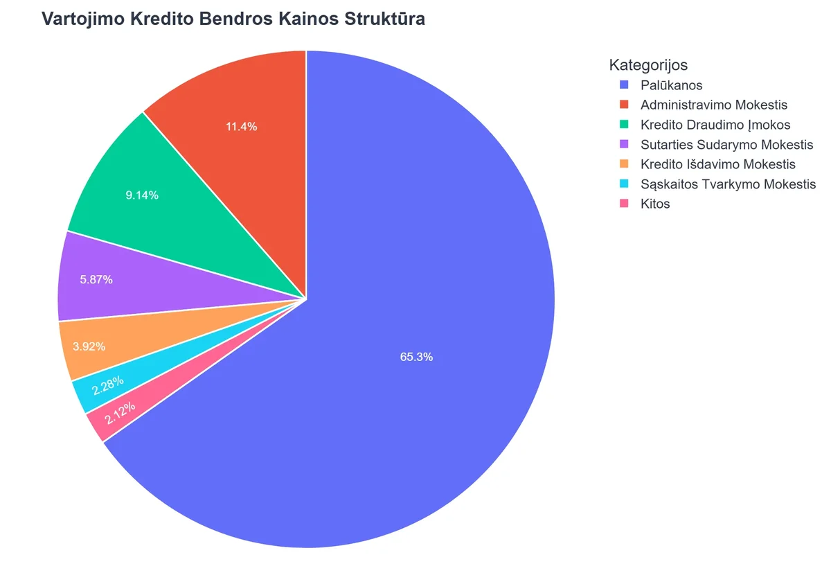 Vartojimo Kredito Bendros Kainos Struktūra