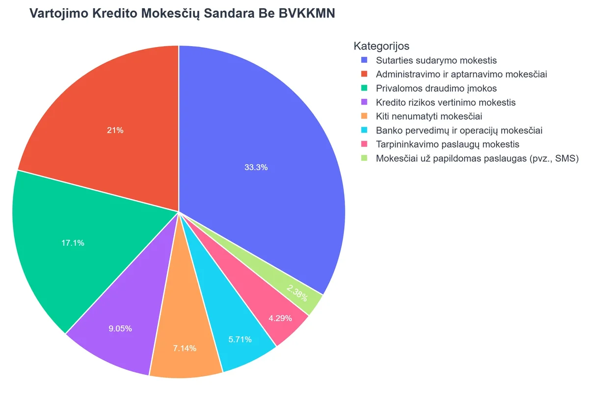 Vartojimo Kredito Mokesčių Sandara Be BVKKMN