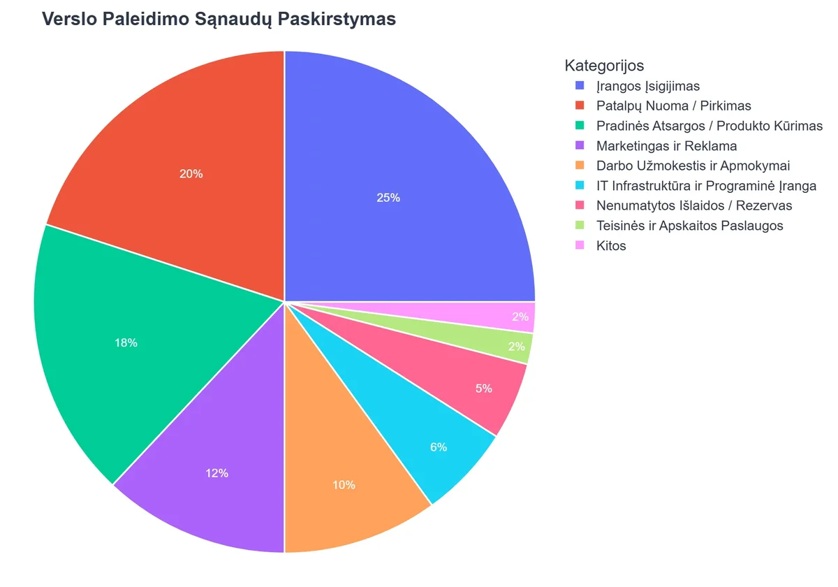 Verslo Paleidimo Sąnaudų Paskirstymas